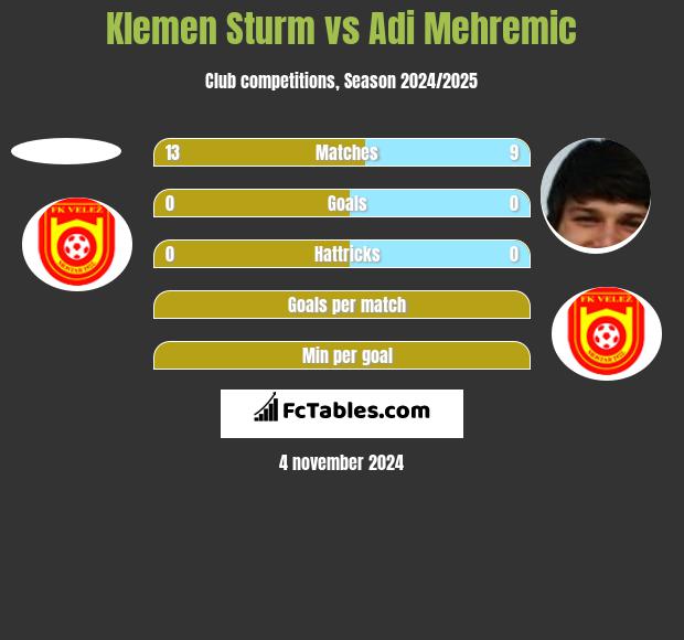 Klemen Sturm vs Adi Mehremic h2h player stats