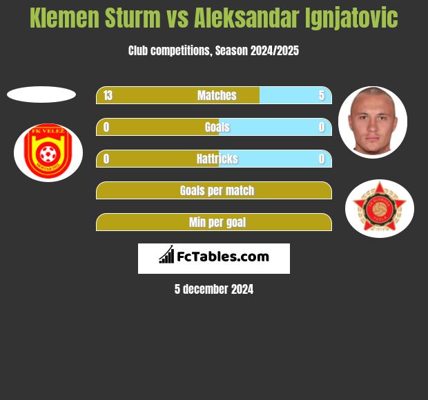 Klemen Sturm vs Aleksandar Ignjatovic h2h player stats