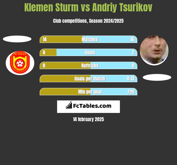 Klemen Sturm vs Andriy Tsurikov h2h player stats