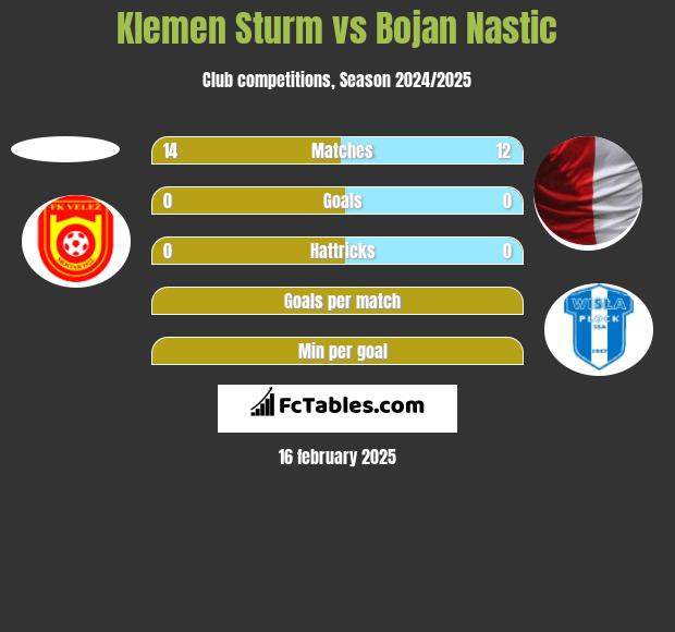 Klemen Sturm vs Bojan Nastic h2h player stats