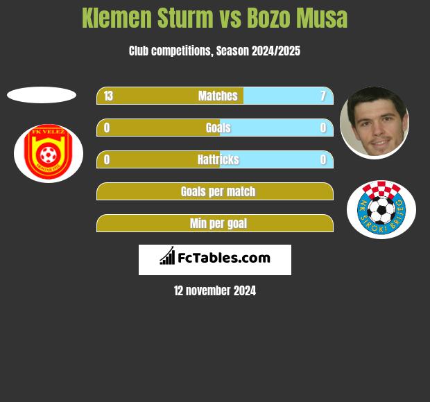 Klemen Sturm vs Bozo Musa h2h player stats