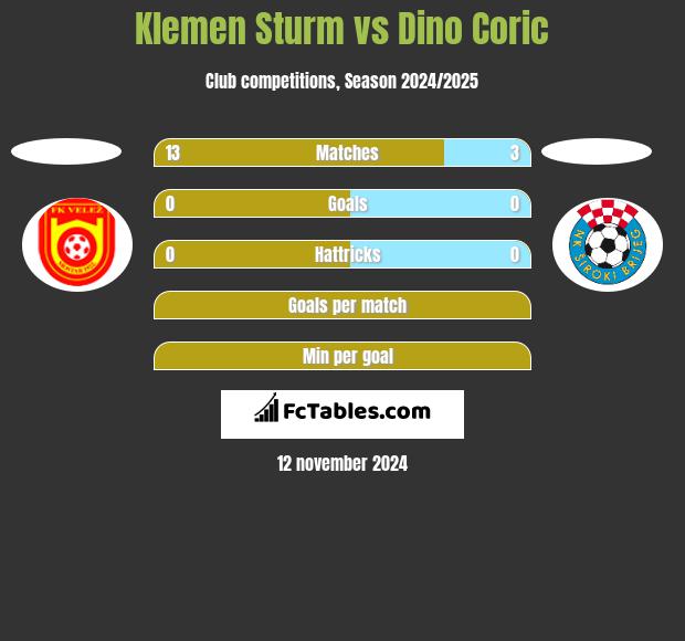 Klemen Sturm vs Dino Coric h2h player stats