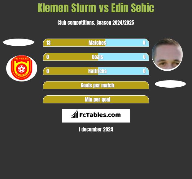 Klemen Sturm vs Edin Sehic h2h player stats