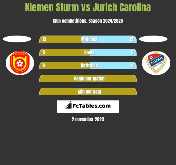 Klemen Sturm vs Jurich Carolina h2h player stats