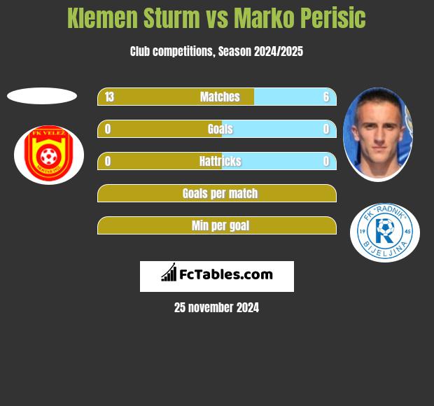 Klemen Sturm vs Marko Perisic h2h player stats