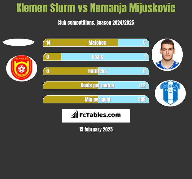 Klemen Sturm vs Nemanja Mijuskovic h2h player stats