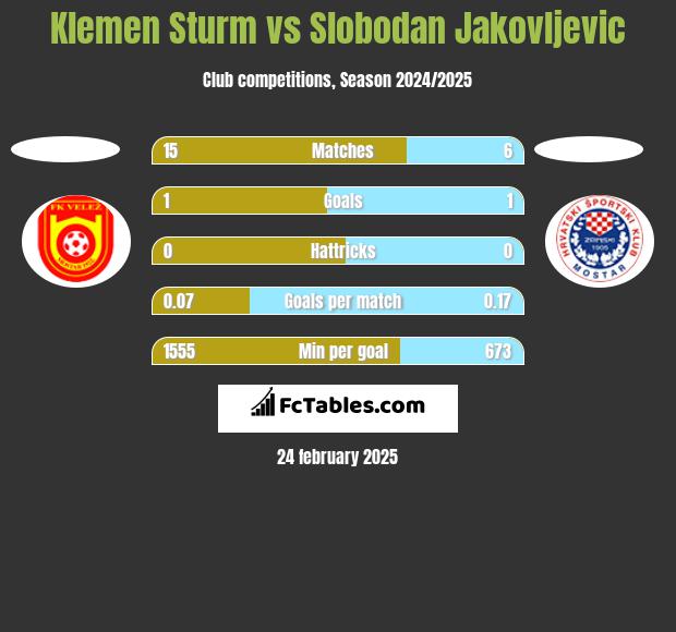 Klemen Sturm vs Slobodan Jakovljevic h2h player stats