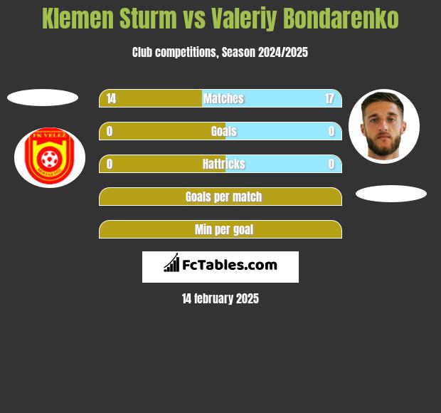 Klemen Sturm vs Valeriy Bondarenko h2h player stats