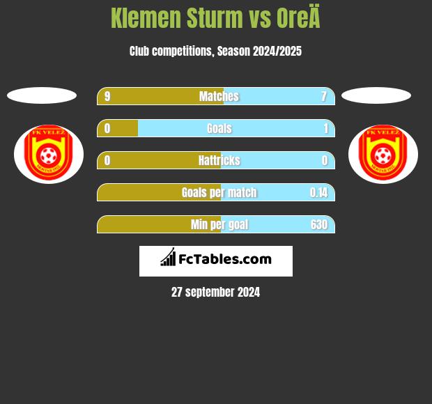 Klemen Sturm vs OreÄ h2h player stats