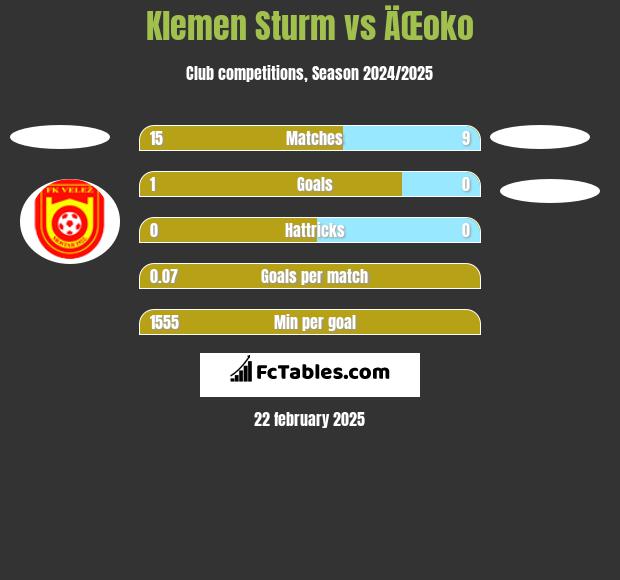 Klemen Sturm vs ÄŒoko h2h player stats