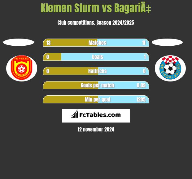 Klemen Sturm vs BagariÄ‡ h2h player stats