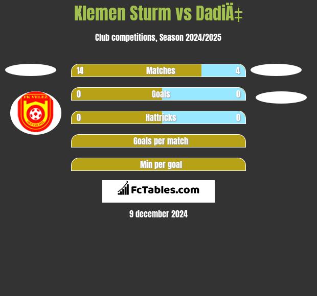 Klemen Sturm vs DadiÄ‡ h2h player stats