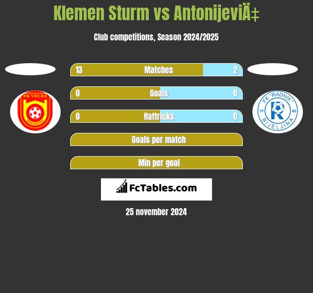 Klemen Sturm vs AntonijeviÄ‡ h2h player stats