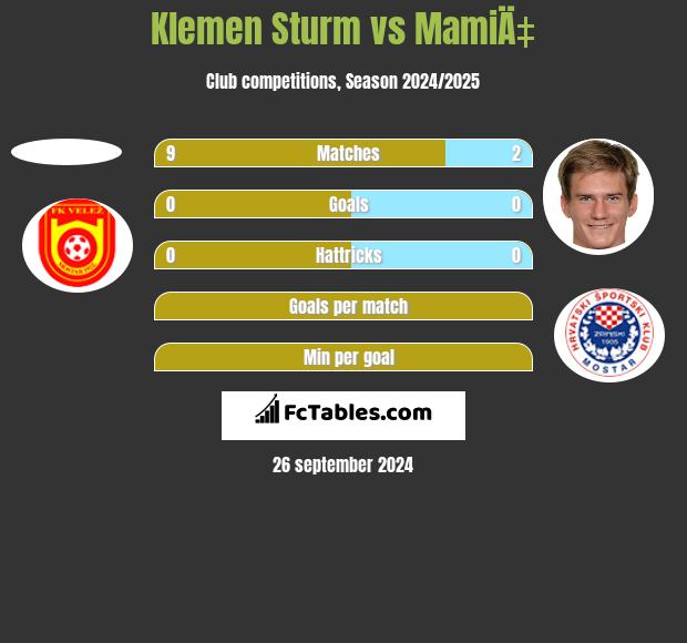 Klemen Sturm vs MamiÄ‡ h2h player stats