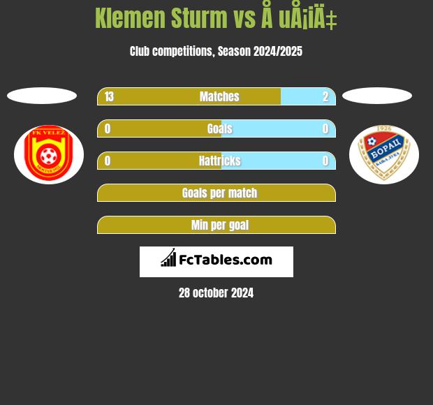 Klemen Sturm vs Å uÅ¡iÄ‡ h2h player stats