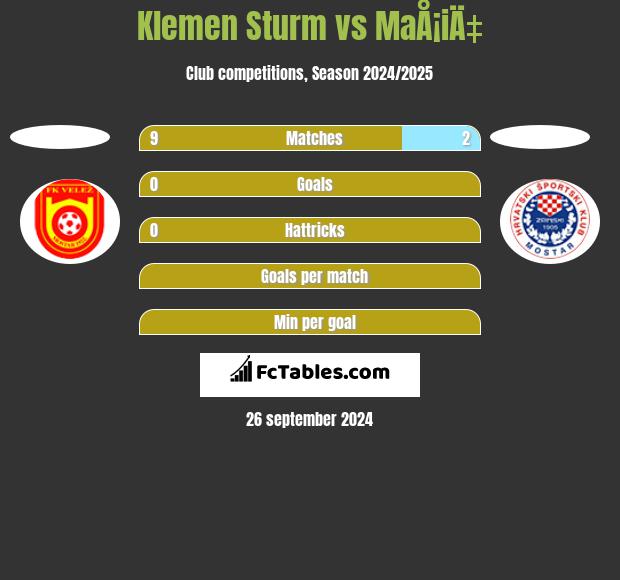 Klemen Sturm vs MaÅ¡iÄ‡ h2h player stats