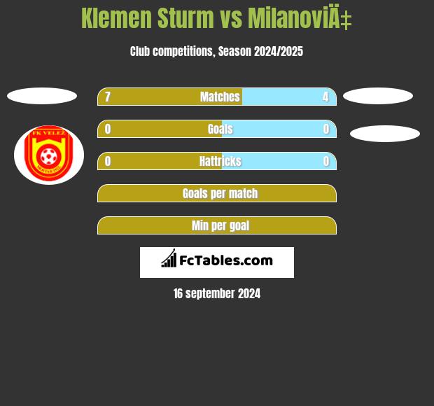 Klemen Sturm vs MilanoviÄ‡ h2h player stats