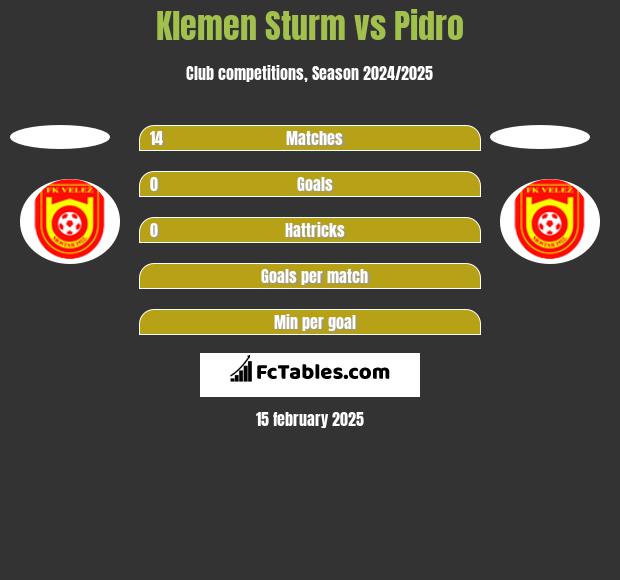 Klemen Sturm vs Pidro h2h player stats