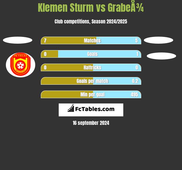 Klemen Sturm vs GrabeÅ¾ h2h player stats