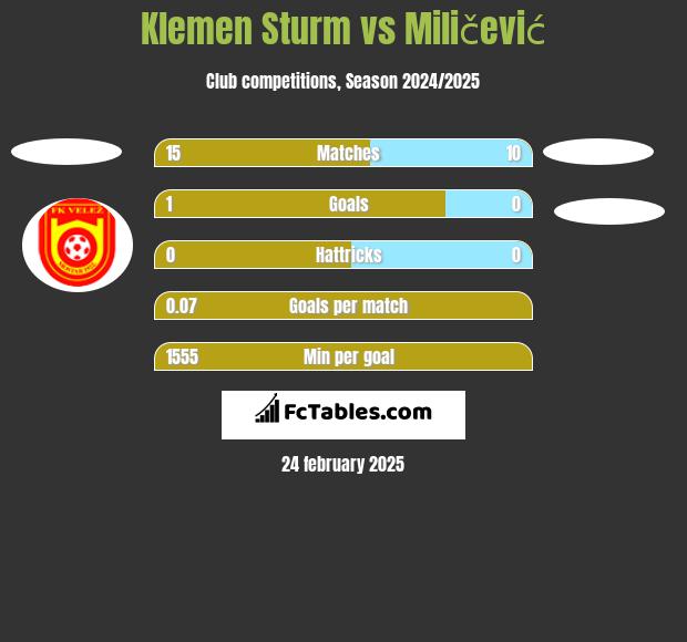 Klemen Sturm vs Miličević h2h player stats