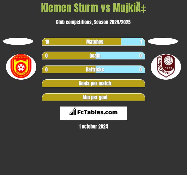 Klemen Sturm vs MujkiÄ‡ h2h player stats