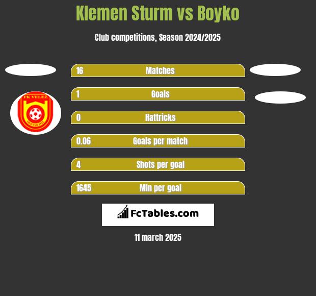 Klemen Sturm vs Boyko h2h player stats