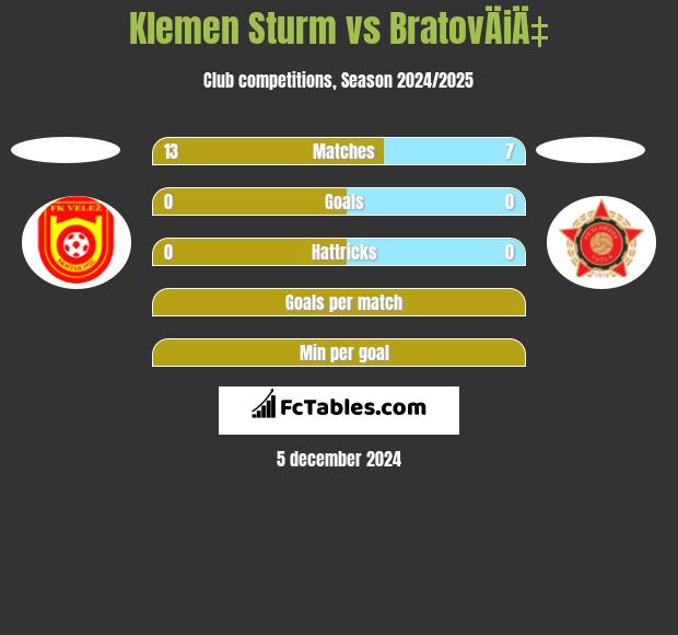 Klemen Sturm vs BratovÄiÄ‡ h2h player stats