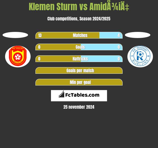 Klemen Sturm vs AmidÅ¾iÄ‡ h2h player stats