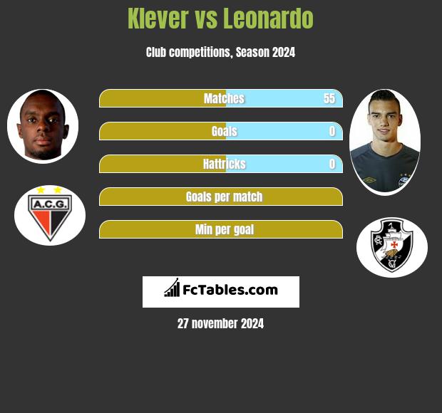 Klever vs Leonardo h2h player stats