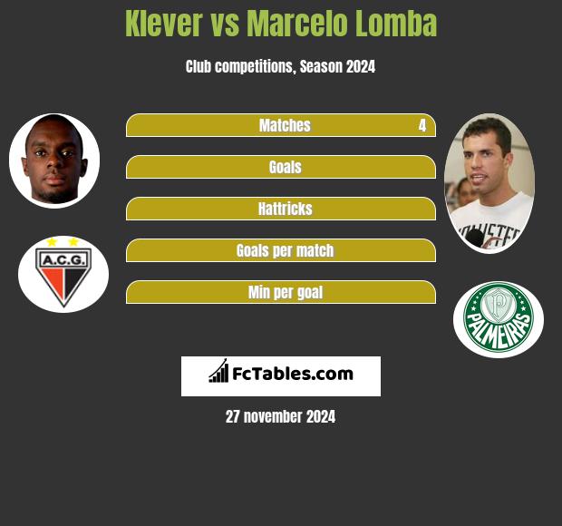 Klever vs Marcelo Lomba h2h player stats