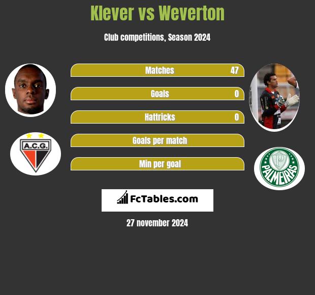 Klever vs Weverton h2h player stats