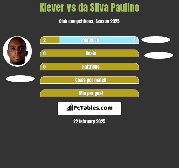 Klever vs da Silva Paulino h2h player stats