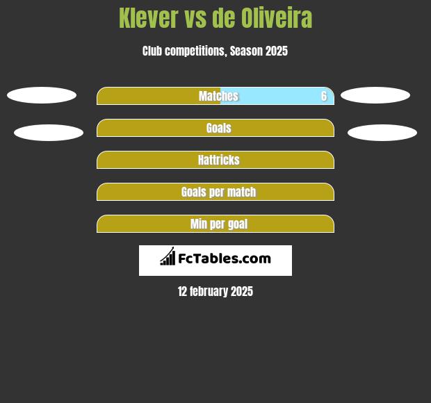 Klever vs de Oliveira h2h player stats