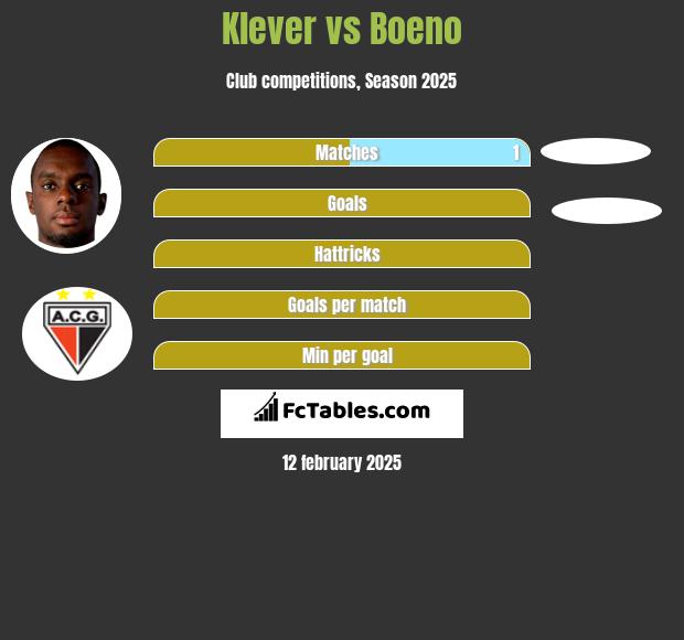 Klever vs Boeno h2h player stats