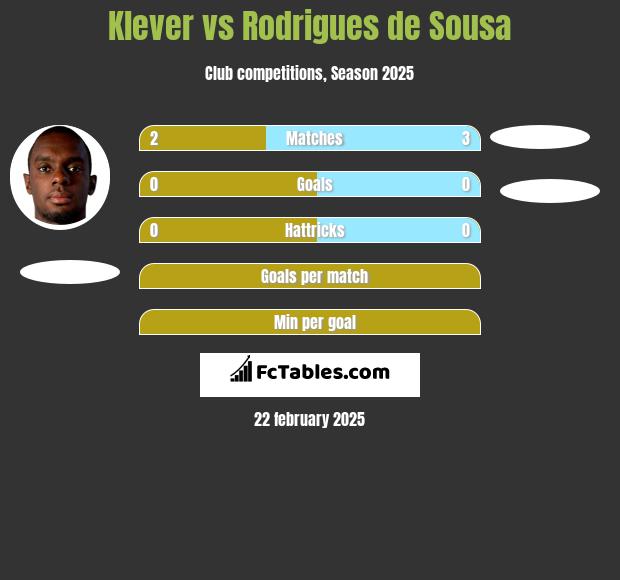 Klever vs Rodrigues de Sousa h2h player stats