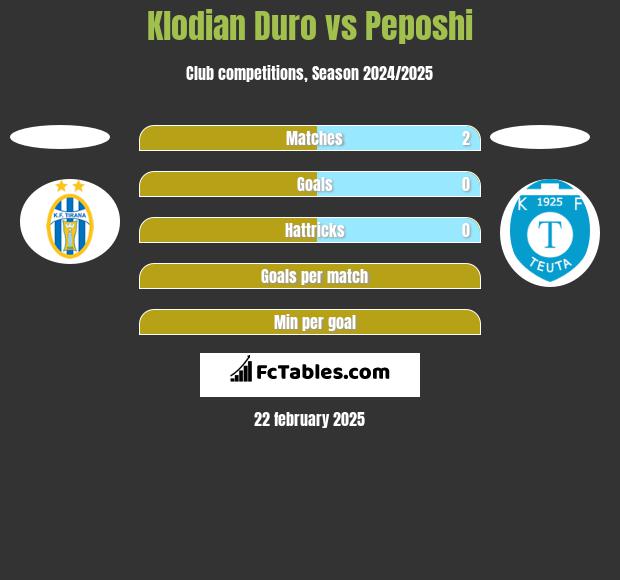 Klodian Duro vs Peposhi h2h player stats