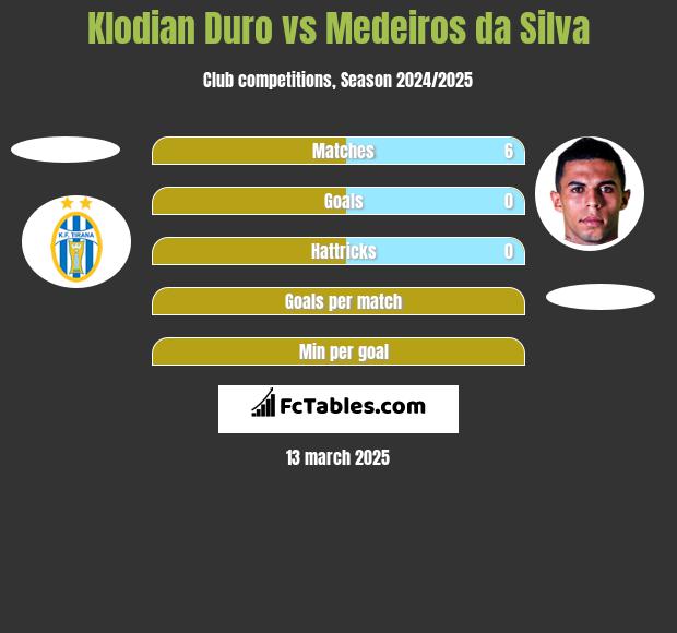 Klodian Duro vs Medeiros da Silva h2h player stats