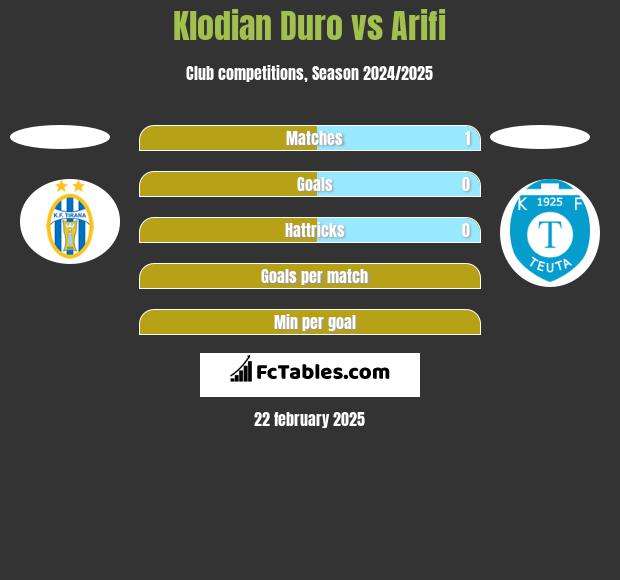 Klodian Duro vs Arifi h2h player stats