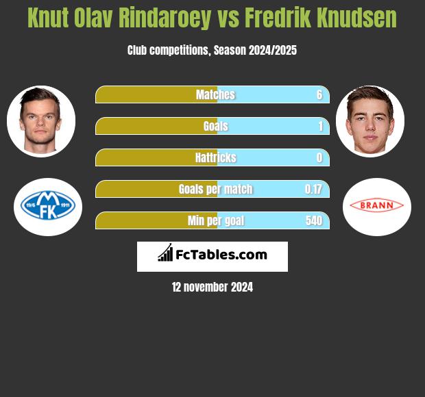 Knut Olav Rindaroey vs Fredrik Knudsen h2h player stats