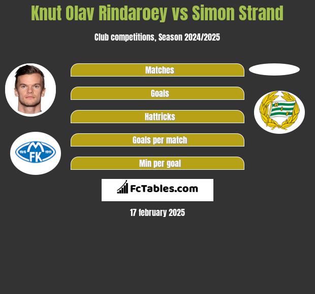 Knut Olav Rindaroey vs Simon Strand h2h player stats