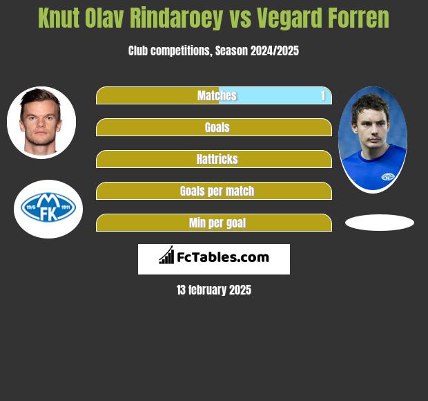 Knut Olav Rindaroey vs Vegard Forren h2h player stats