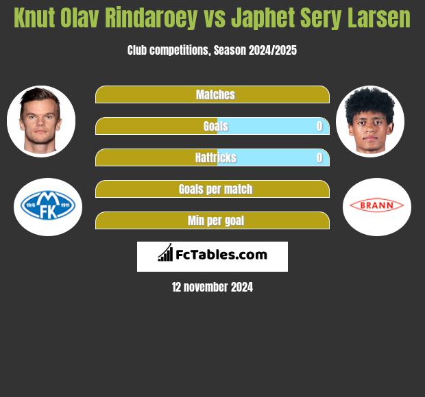 Knut Olav Rindaroey vs Japhet Sery Larsen h2h player stats