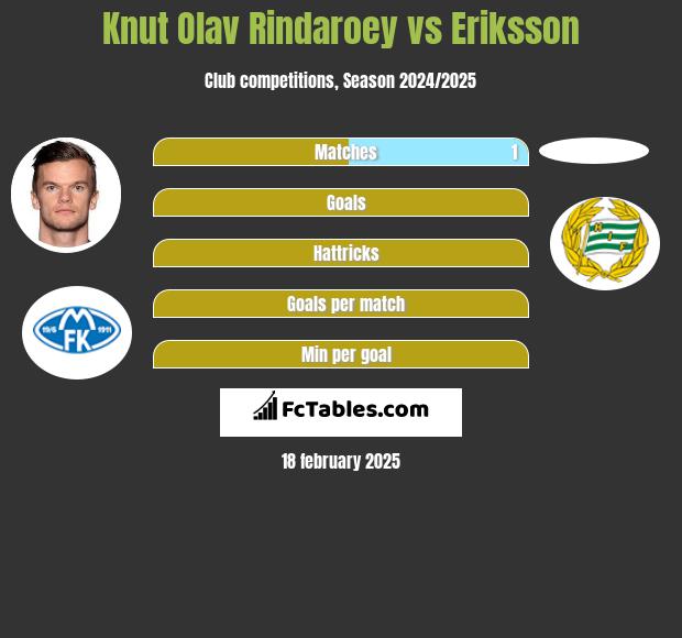 Knut Olav Rindaroey vs Eriksson h2h player stats