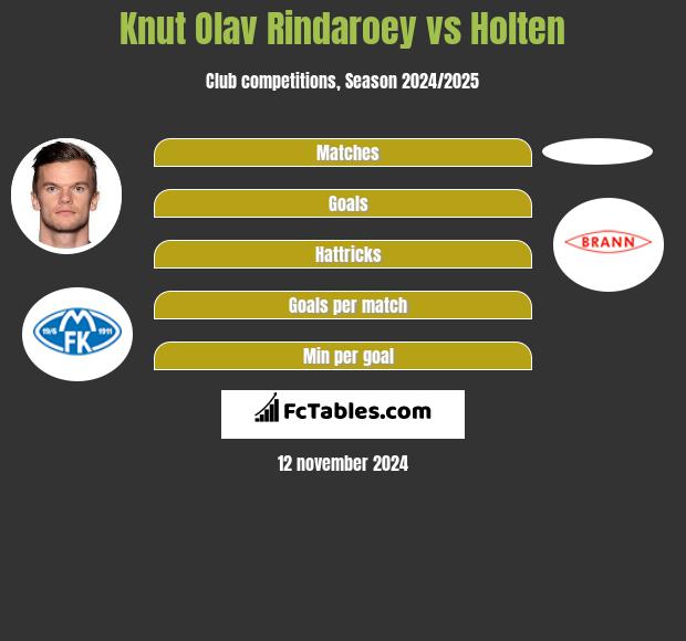 Knut Olav Rindaroey vs Holten h2h player stats