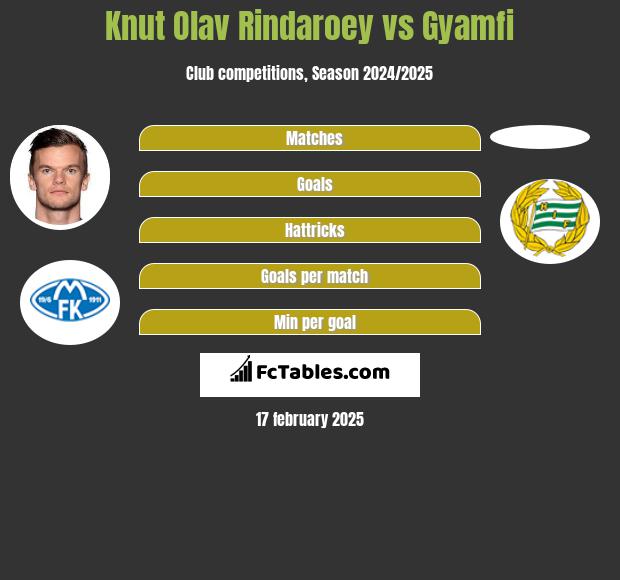 Knut Olav Rindaroey vs Gyamfi h2h player stats