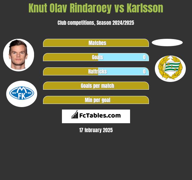 Knut Olav Rindaroey vs Karlsson h2h player stats