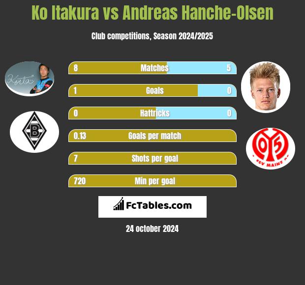 Ko Itakura vs Andreas Hanche-Olsen h2h player stats