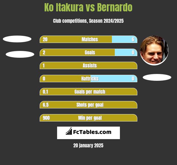 Ko Itakura vs Bernardo h2h player stats