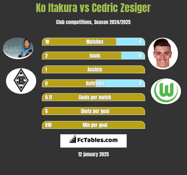 Ko Itakura vs Cedric Zesiger h2h player stats