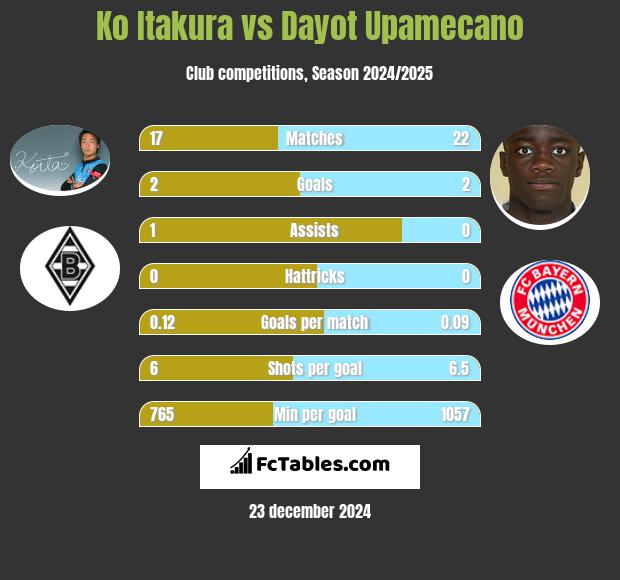 Ko Itakura vs Dayot Upamecano h2h player stats